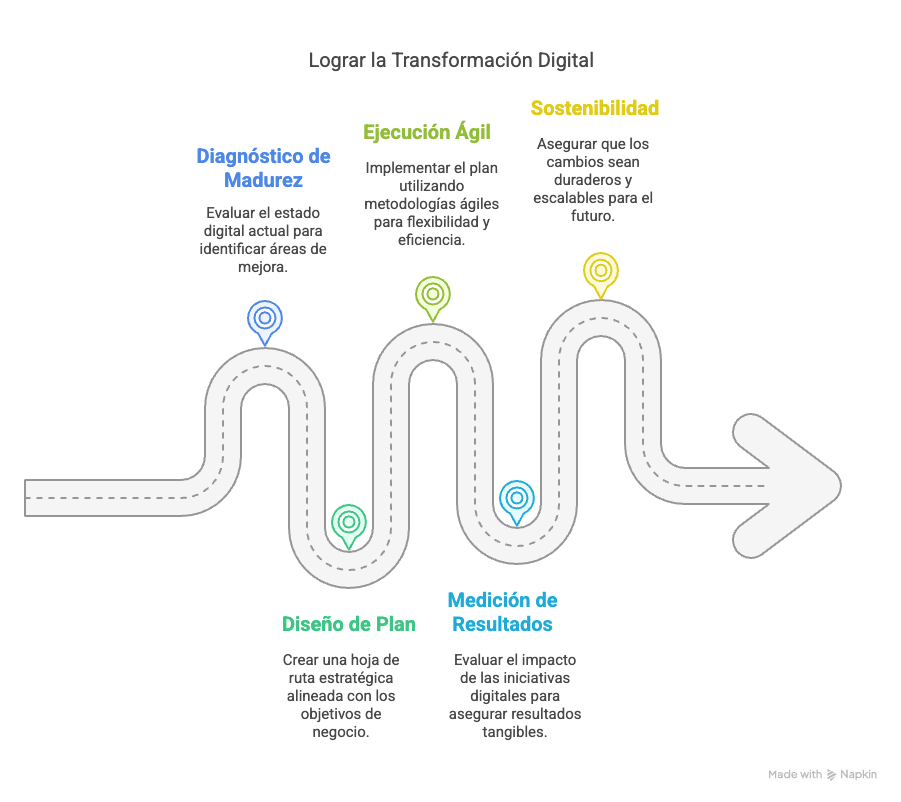transformación digital con bbk group